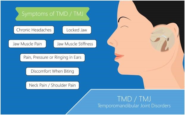 HOW TO IDENTIFY THAT YOU HAVE TEMPORO-MANDIBULAR JOINT DISORDER